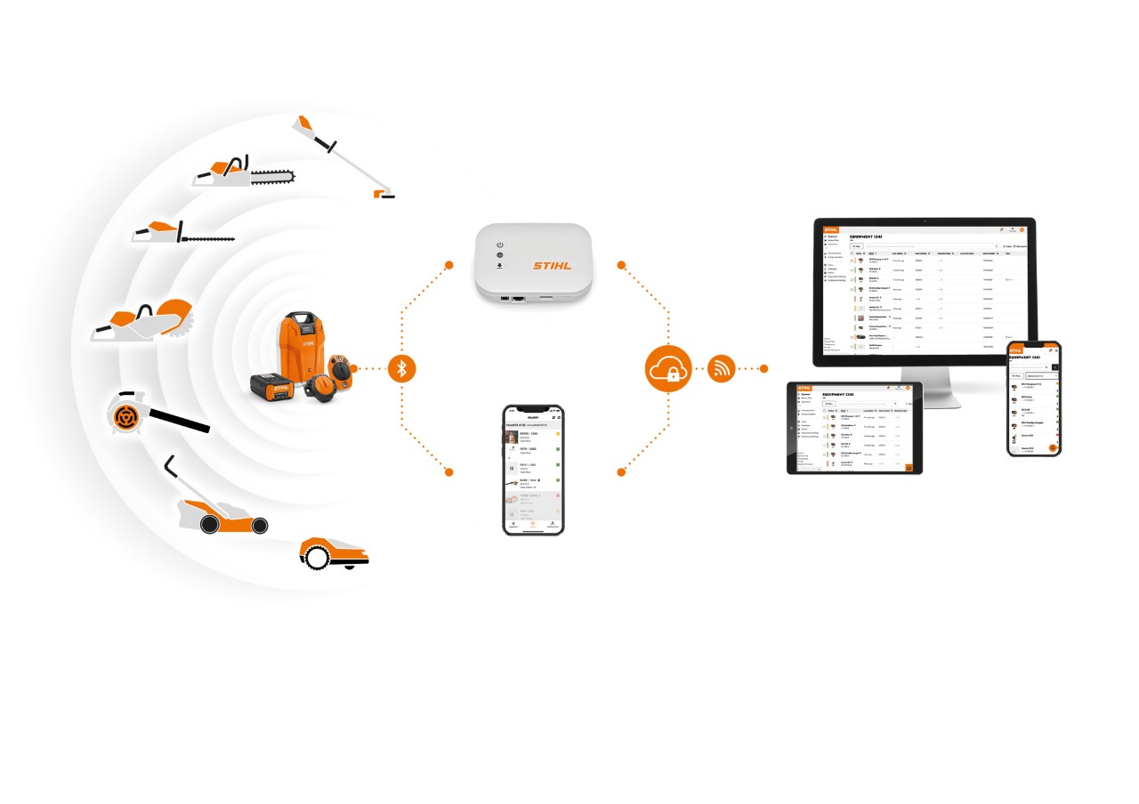 Een infographic met STIHL connected producten laat zien hoe de verschillende systeemcomponenten samenwerken. 